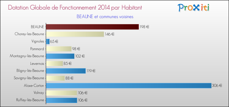 Montant des dotations globales de fonctionnement DGF par Habitant pour BEAUNE et les communes proches en 2014. Comparaison des des dotations globales de fonctionnement DGF par habitant pour BEAUNE et les communes voisines en 2014.