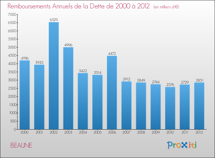 Evolution de l'annuité de la dette pour la commune de BEAUNE de 2000 à 2012 Annuités de la dette pour BEAUNE de 2000 à 2012
