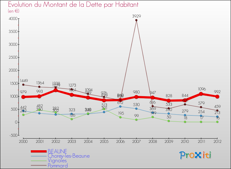 Evolution de la dette par habitant pour la commune de BEAUNE et les communes proches de 2000 à 2012 Comparaison de la dette par habitant pour BEAUNE et les communes voisines de 2000 à 2012