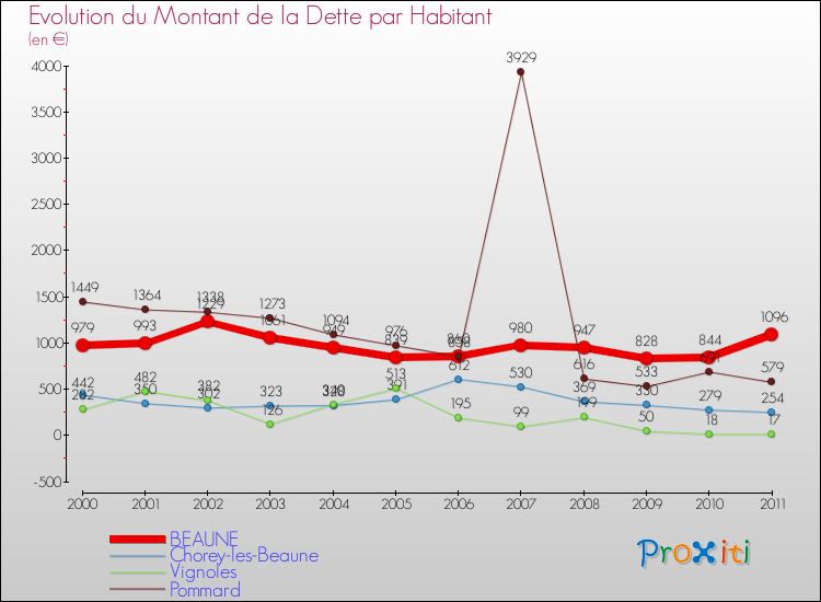 Evolution de la dette par habitant pour la commune de BEAUNE et les communes proches Comparaison de la dette par habitant pour BEAUNE et les communes voisines