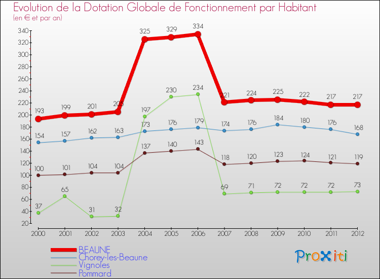 Evolution et montant de la dotation globale de fonctionnement par Habitant pour BEAUNE et les communes proches Comparaison des dotations globales de fonctionnement par habitant pour BEAUNE et les communes voisines