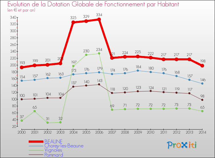 Evolution et montant de la dotation globale de fonctionnement par Habitant pour BEAUNE et les communes proches de 2000 à 2014. Comparaison des dotations globales de fonctionnement par habitant pour BEAUNE et les communes voisines de 2000 à 2014.
