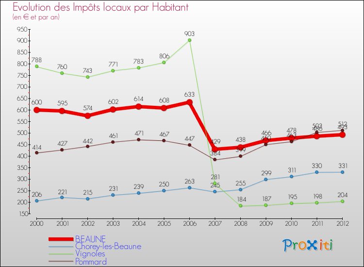 Evolution et montant des impôts locaux par Habitant pour BEAUNE et les communes proches Comparaison des impôts locaux par habitant pour BEAUNE et les communes voisines