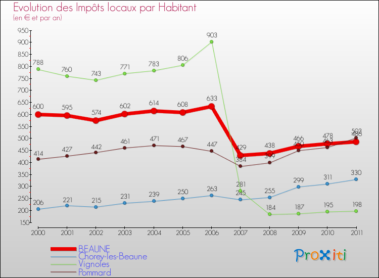 Evolution et montant des impôts locaux par Habitant pour BEAUNE et les communes proches Comparaison des impôts locaux par habitant pour BEAUNE et les communes voisines