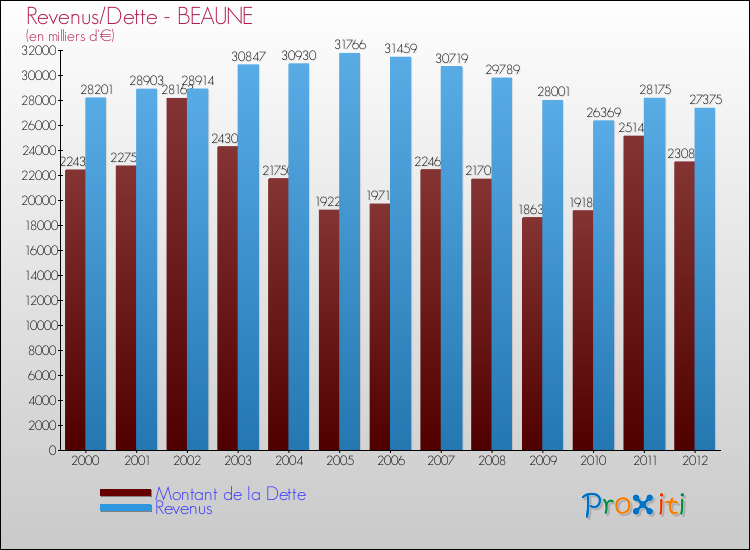 Evolution comparée de la dette et des revenus pour la commune de BEAUNE de 2000 à 2012 Comparaison de la dette et des revenus pour BEAUNE de 2000 à 2012