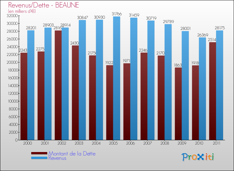 Evolution comparée de la dette et des revenus pour la commune de BEAUNE de 2000 à 2011 Comparaison de la dette et des revenus pour BEAUNE de 2000 à 2011