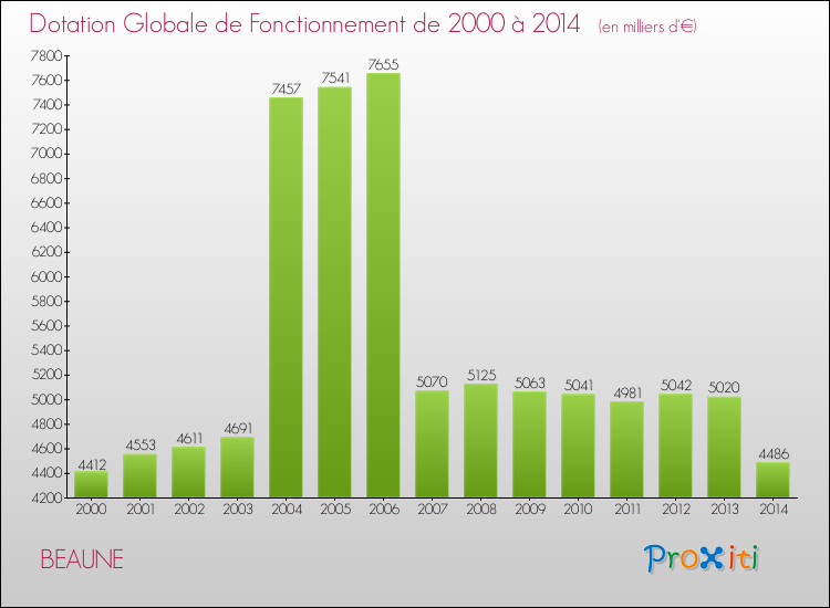 Evolution du montant de la Dotation Globale de Fonctionnement pour la commune de BEAUNE de 2000 à 2014 Evolution du montant de la Dotation Globale de Fonctionnement pour BEAUNE de 2000 à 2014