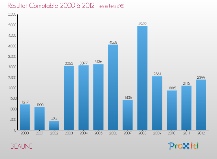 Evolution du résultat comptable pour la commune de BEAUNE de 2000 à 2012 Evolution du résultat comptable pour BEAUNE de 2000 à 2012