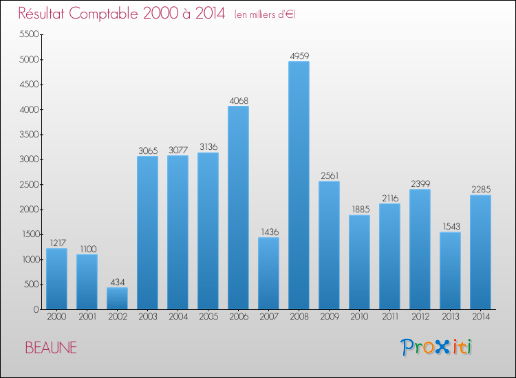 Evolution du résultat comptable pour la commune de BEAUNE de 2000 à 2014 Evolution du résultat comptable pour BEAUNE de 2000 à 2014