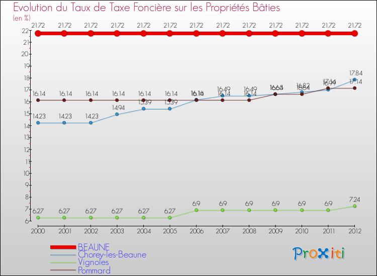 Evolution du taux de la taxe foncière sur le bati pour BEAUNE et les communes proches de 2000 à 2012 Comparaison des taux de taxe foncière sur le bati pour BEAUNE et les communes voisines de 2000 à 2012