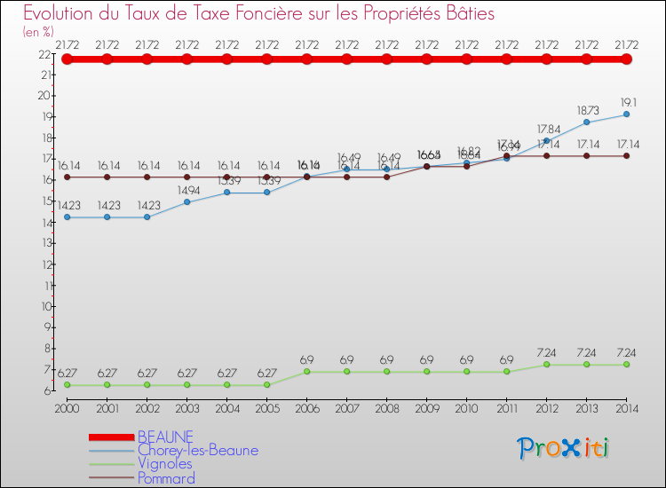Evolution du taux de la taxe foncière sur le bati pour BEAUNE et les communes proches de 2000 à 2014 Comparaison des taux de taxe foncière sur le bati pour BEAUNE et les communes voisines de 2000 à 2014