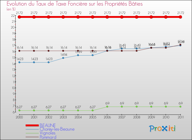 Evolution du taux de la taxe foncière sur le bati pour BEAUNE et les communes proches Comparaison des taux de taxe foncière sur le bati pour BEAUNE et les communes voisines