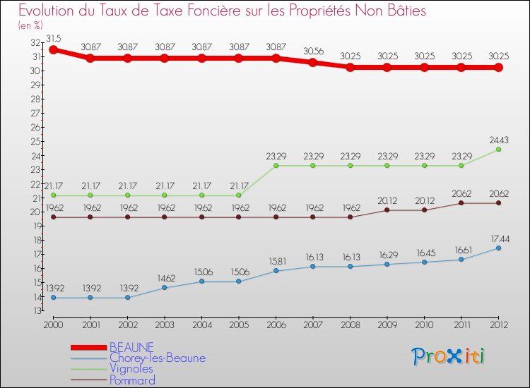 Evolution du taux de la taxe foncière sur les immeubles et terrains non batis pour BEAUNE et les communes proches de 2000 à 2012 Comparaison des taux de la taxe foncière sur les immeubles et terrains non batis pour BEAUNE et les communes voisines de 2000 à 2012