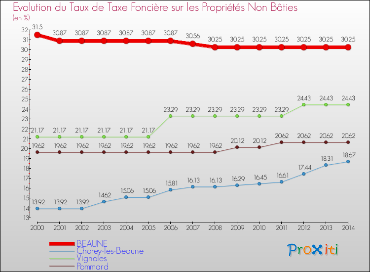 Evolution du taux de la taxe foncière sur les immeubles et terrains non batis pour BEAUNE et les communes proches de 2000 à 2014 Comparaison des taux de la taxe foncière sur les immeubles et terrains non batis pour BEAUNE et les communes voisines de 2000 à 2014