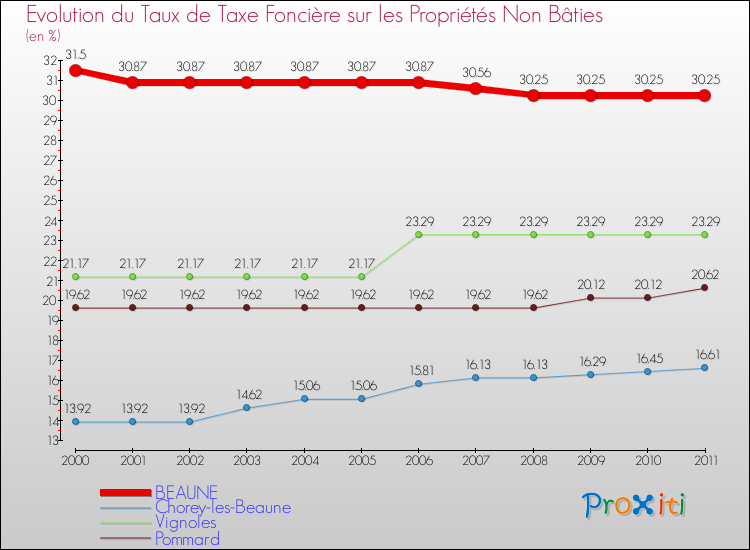 Evolution du taux de la taxe foncière sur les immeubles et terrains non batis pour BEAUNE et les communes proches Comparaison des taux de la taxe foncière sur les immeubles et terrains non batis pour BEAUNE et les communes voisines