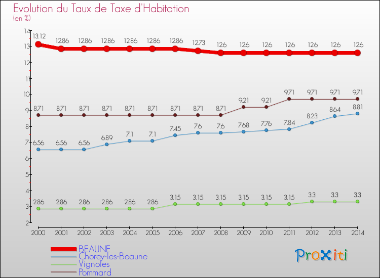 Evolution du taux de la taxe d'habitation pour BEAUNE et les communes proches de 2000 à 2014 Comparaison des taux de la taxe d'habitation pour BEAUNE et les communes voisines de 2000 à 2014