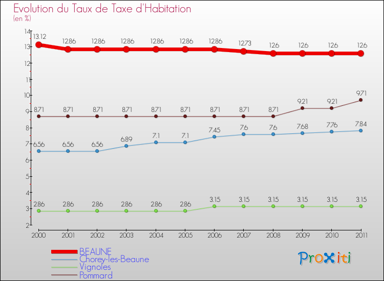 Evolution du taux de la taxe d'habitation pour BEAUNE et les communes proches Comparaison des taux de la taxe d'habitation pour BEAUNE et les communes voisines