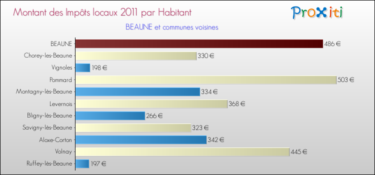 Montant des impôts locaux par Habitant pour BEAUNE et les communes proches Comparaison des impôts locaux par habitant pour BEAUNE et les communes voisines