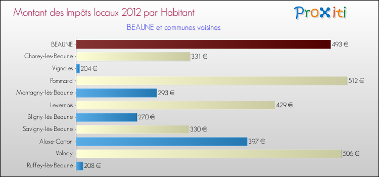 Montant des impôts locaux par Habitant pour BEAUNE et les communes proches Comparaison des impôts locaux par habitant pour BEAUNE et les communes voisines