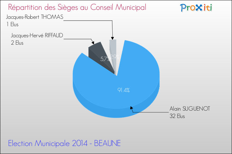 Répartition des élus au conseil municipal entre les listes à l'issue du 1er Tour des Elections Municipales 2014 de la commune de BEAUNE Elections Municipales 2014 - Répartition des élus au conseil municipal entre les listes à l'issue du 1er Tour pour la commune de BEAUNE