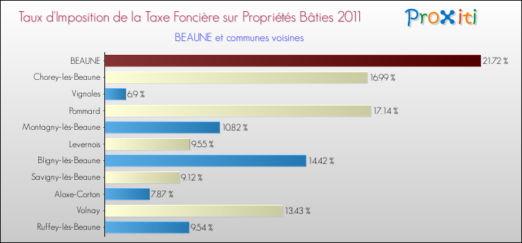 Taux d'imposition de la taxe foncière sur le bati 2011 pour BEAUNE et les communes proches Comparaison des taux d'imposition de la taxe foncière sur le bati 2011 pour BEAUNE et les communes voisines