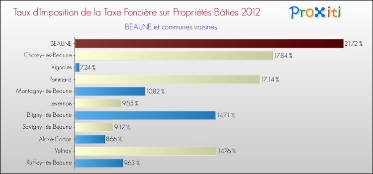 Taux d'imposition de la taxe foncière sur le bati 2012 pour BEAUNE et les communes proches Comparaison des taux d'imposition de la taxe foncière sur le bati 2012 pour BEAUNE et les communes voisines