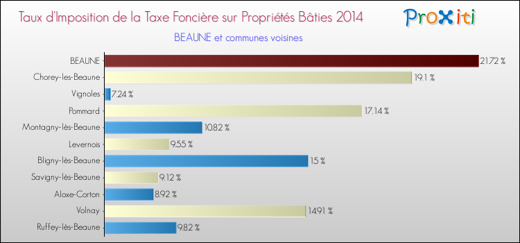 Taux d'imposition de la taxe foncière sur le bati 2014 pour BEAUNE et les communes proches Comparaison des taux d'imposition de la taxe foncière sur le bati 2014 pour BEAUNE et les communes voisines