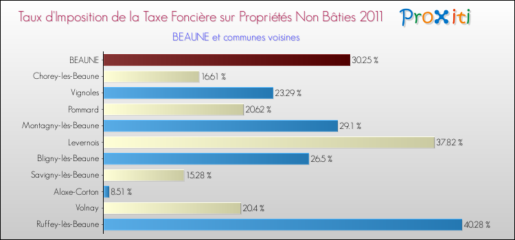 Taux d'imposition de la taxe foncière sur les immeubles et terrains non batis 2011 pour BEAUNE et les communes proches Comparaison des taux d'imposition de la taxe foncière sur les immeubles et terrains non batis 2011 pour BEAUNE et les communes voisines