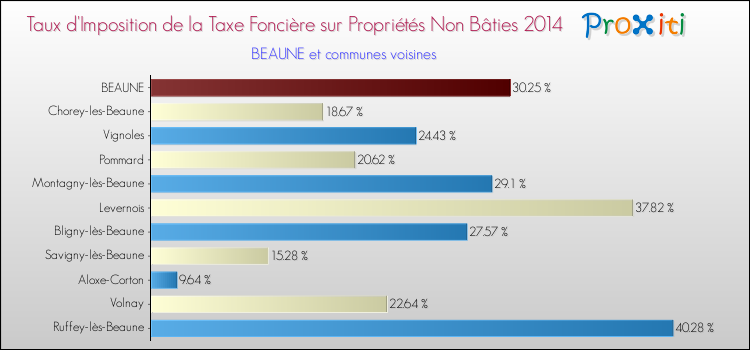 Taux d'imposition de la taxe foncière sur les immeubles et terrains non batis 2014 pour BEAUNE et les communes proches Comparaison des taux d'imposition de la taxe foncière sur les immeubles et terrains non batis 2014 pour BEAUNE et les communes voisines
