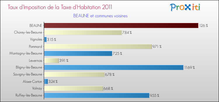 Taux d'imposition de la taxe d'habitation 2011 pour BEAUNE et les communes proches Comparaison des taux d'imposition de la taxe d'habitation 2011 pour BEAUNE et les communes voisines