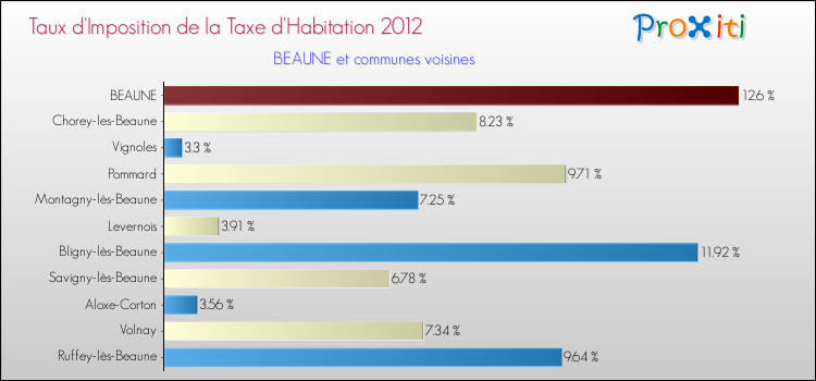 Taux d'imposition de la taxe d'habitation 2012 pour BEAUNE et les communes proches Comparaison des taux d'imposition de la taxe d'habitation 2012 pour BEAUNE et les communes voisines