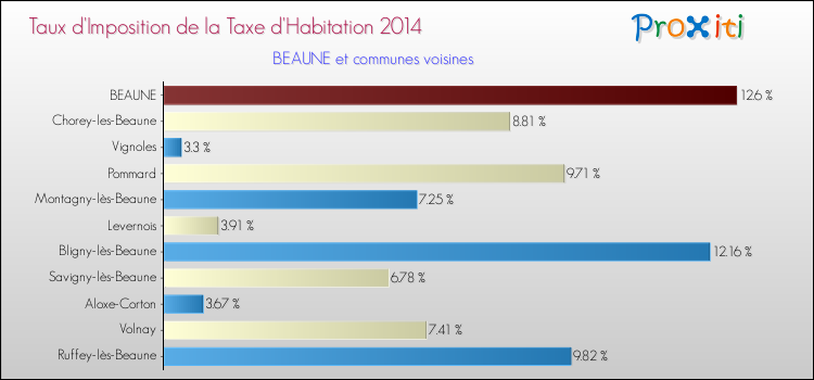 Taux d'imposition de la taxe d'habitation 2014 pour BEAUNE et les communes proches Comparaison des taux d'imposition de la taxe d'habitation 2014 pour BEAUNE et les communes voisines