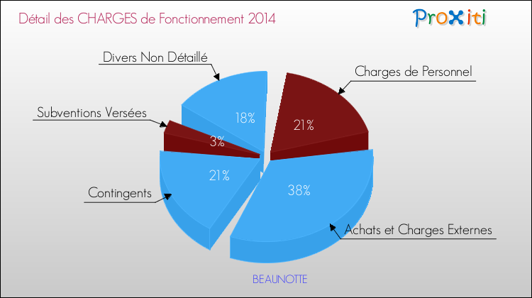 Décomposition des Charges de Fonctionnement 2014 de la commune de BEAUNOTTE Charges de Fonctionnement 2014 pour la commune de BEAUNOTTE