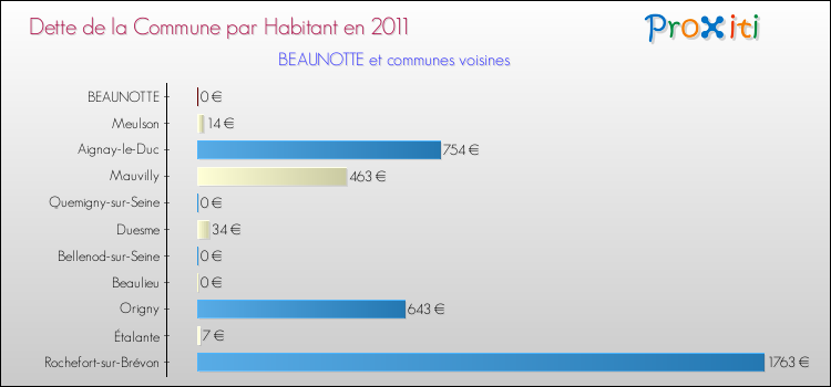 Dette par habitant de la commune en 2011 pour BEAUNOTTE et les communes proches Comparaison de la dette par habitant de la commune en 2011 pour BEAUNOTTE et les communes voisines