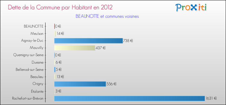 Dette par habitant de la commune en 2012 pour BEAUNOTTE et les communes proches Comparaison de la dette par habitant de la commune en 2012 pour BEAUNOTTE et les communes voisines