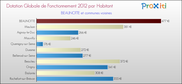 Montant des dotations globales de fonctionnement DGF par Habitant pour BEAUNOTTE et les communes proches Comparaison des des dotations globales de fonctionnement DGF par habitant pour BEAUNOTTE et les communes voisines
