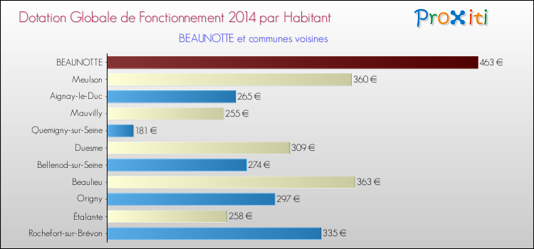 Montant des dotations globales de fonctionnement DGF par Habitant pour BEAUNOTTE et les communes proches en 2014. Comparaison des des dotations globales de fonctionnement DGF par habitant pour BEAUNOTTE et les communes voisines en 2014.