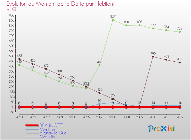 Evolution de la dette par habitant pour la commune de BEAUNOTTE et les communes proches de 2000 à 2012 Comparaison de la dette par habitant pour BEAUNOTTE et les communes voisines de 2000 à 2012