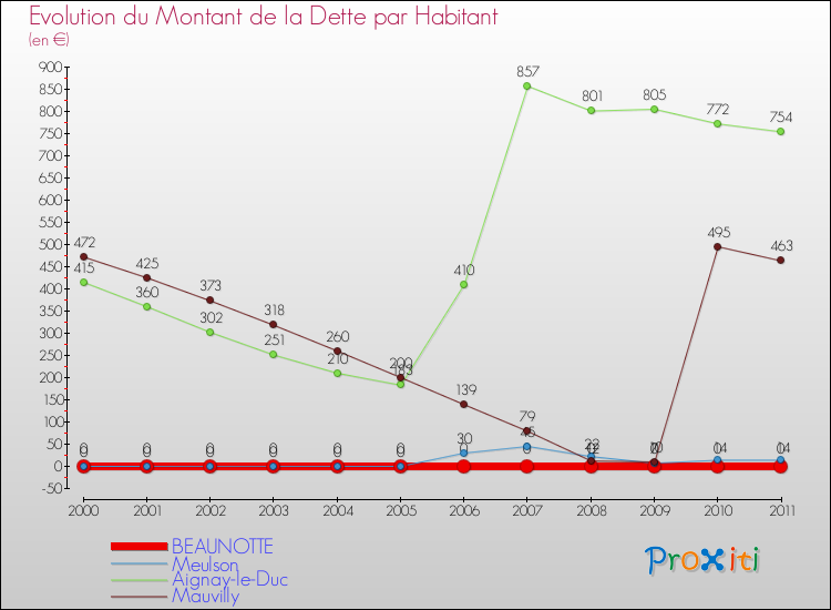 Evolution de la dette par habitant pour la commune de BEAUNOTTE et les communes proches Comparaison de la dette par habitant pour BEAUNOTTE et les communes voisines