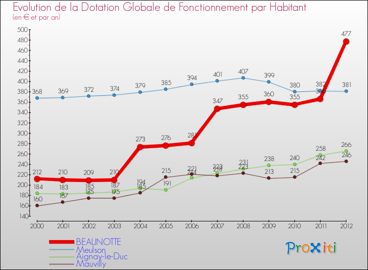 Evolution et montant de la dotation globale de fonctionnement par Habitant pour BEAUNOTTE et les communes proches Comparaison des dotations globales de fonctionnement par habitant pour BEAUNOTTE et les communes voisines
