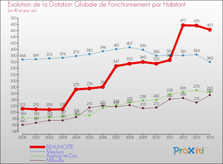 Evolution et montant de la dotation globale de fonctionnement par Habitant pour BEAUNOTTE et les communes proches de 2000 à 2014. Comparaison des dotations globales de fonctionnement par habitant pour BEAUNOTTE et les communes voisines de 2000 à 2014.