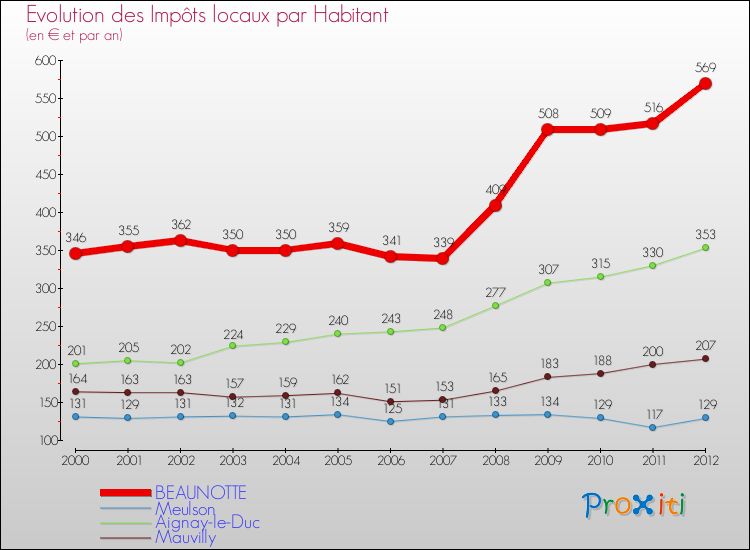 Evolution et montant des impôts locaux par Habitant pour BEAUNOTTE et les communes proches Comparaison des impôts locaux par habitant pour BEAUNOTTE et les communes voisines