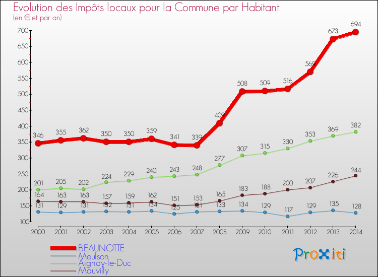Evolution et montant des impôts locaux par Habitant pour BEAUNOTTE et les communes proches de 2000 à 2014 Comparaison des impôts locaux par habitant pour BEAUNOTTE et les communes voisines de 2000 à 2014