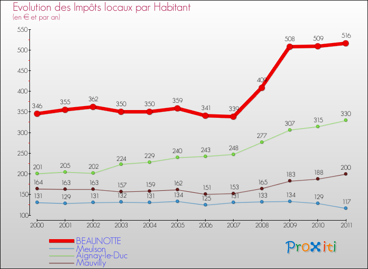 Evolution et montant des impôts locaux par Habitant pour BEAUNOTTE et les communes proches Comparaison des impôts locaux par habitant pour BEAUNOTTE et les communes voisines
