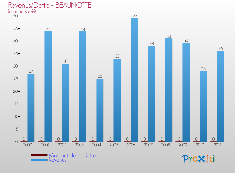 Evolution comparée de la dette et des revenus pour la commune de BEAUNOTTE de 2000 à 2011 Comparaison de la dette et des revenus pour BEAUNOTTE de 2000 à 2011