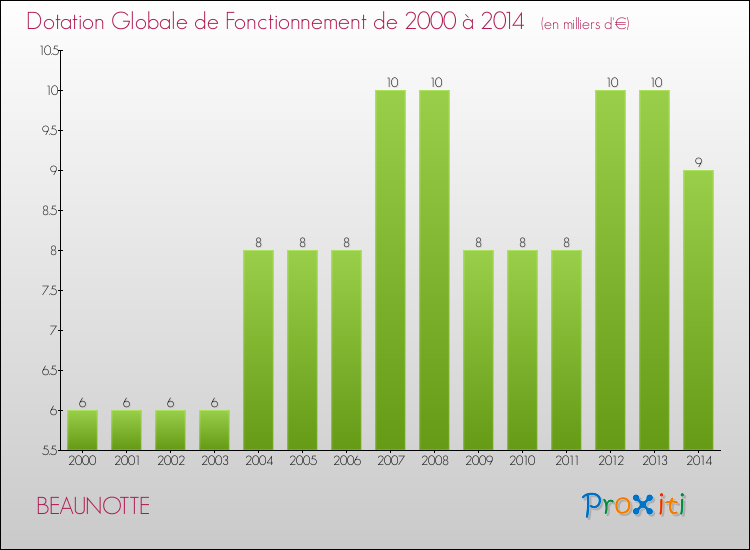 Evolution du montant de la Dotation Globale de Fonctionnement pour la commune de BEAUNOTTE de 2000 à 2014 Evolution du montant de la Dotation Globale de Fonctionnement pour BEAUNOTTE de 2000 à 2014