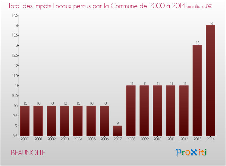 Evolution des Impôts Locaux pour la commune de BEAUNOTTE de 2000 à 2014 Evolution des Impôts Locaux pour BEAUNOTTE de 2000 à 2014