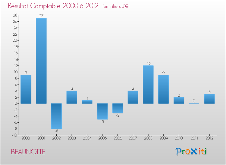 Evolution du résultat comptable pour la commune de BEAUNOTTE de 2000 à 2012 Evolution du résultat comptable pour BEAUNOTTE de 2000 à 2012