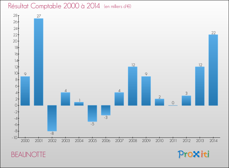 Evolution du résultat comptable pour la commune de BEAUNOTTE de 2000 à 2014 Evolution du résultat comptable pour BEAUNOTTE de 2000 à 2014