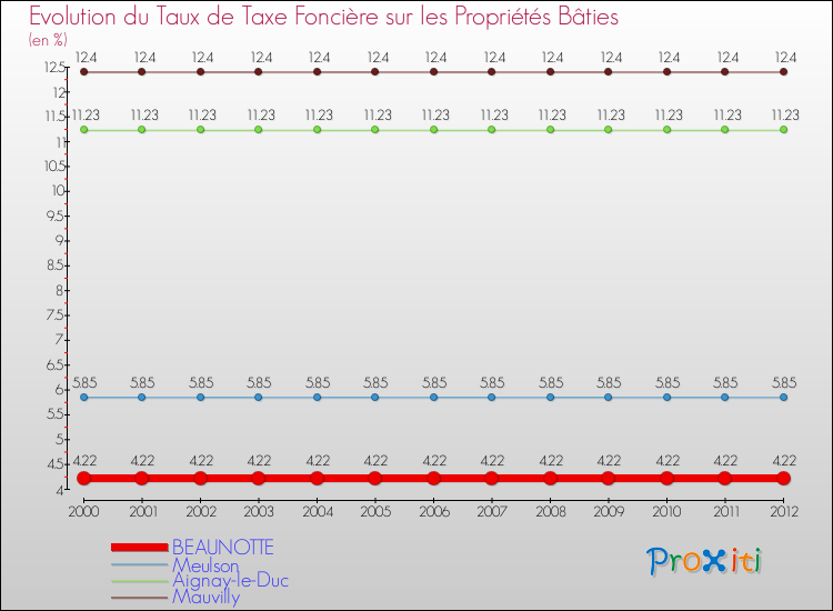 Evolution du taux de la taxe foncière sur le bati pour BEAUNOTTE et les communes proches de 2000 à 2012 Comparaison des taux de taxe foncière sur le bati pour BEAUNOTTE et les communes voisines de 2000 à 2012